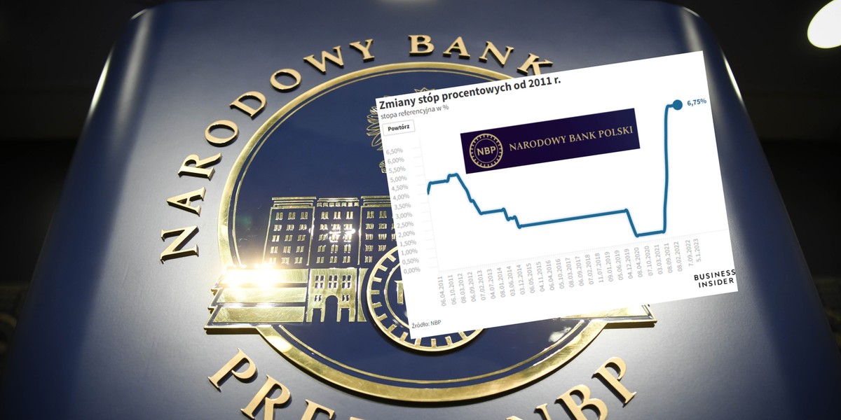 Stopy procentowe raczej nie będą już rosły. Pytanie kiedy spadną?