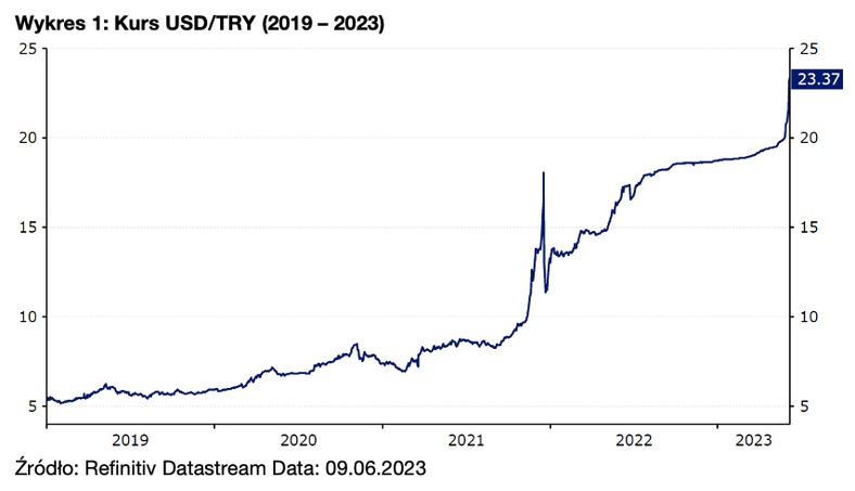 Kurs USD/TRY