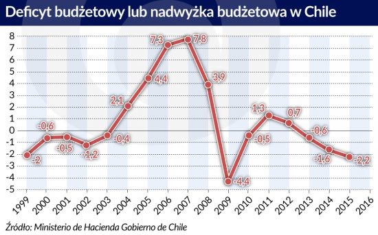 Chile - deficyt, źródło: Obserwator Finansowy