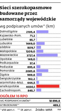 Sieci szerokopasmowe budowane przez samorządy wojewódzkie