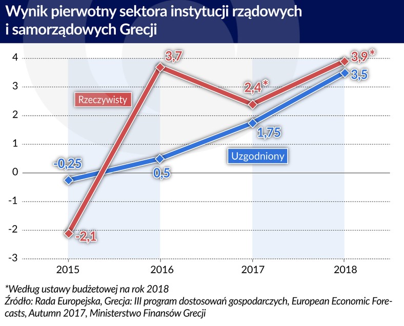 Wynik pierwotny sektora instytucji rządowych i smorządowych w Grecji (graf. Obserwator Finansowy)