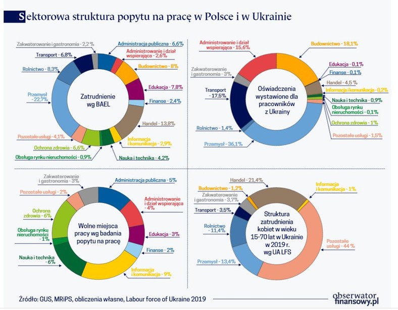 Sektorowa struktura popytu na pracę w Polsce i w Ukrainie