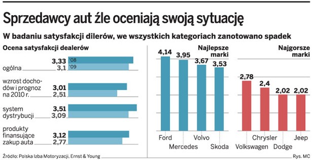 Autosalony na sprzedaż. Ten biznes już się nie opłaca