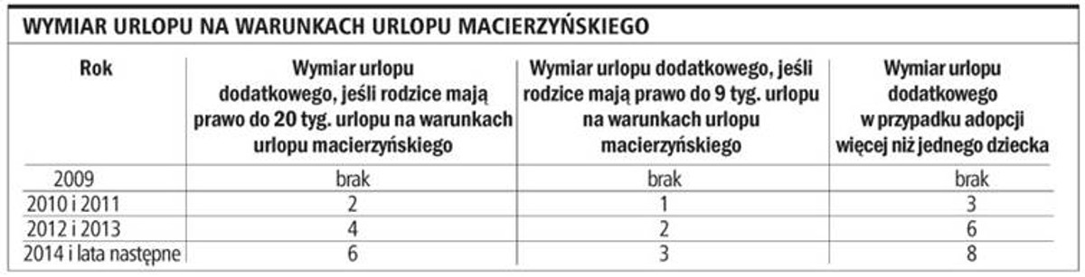 Wymiar urlopu na warunkach urlopu macierzyńskiego