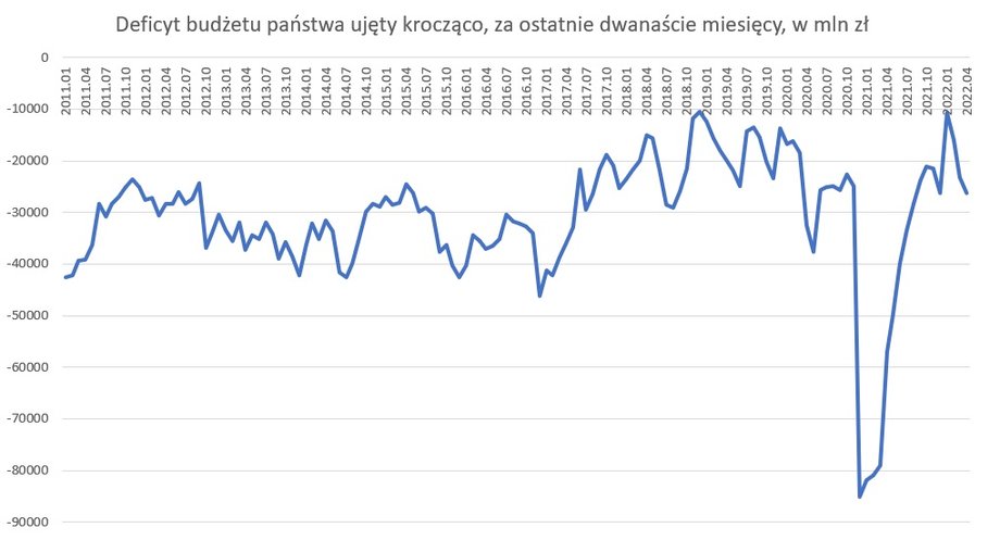 Deficyt budżetu państwa w Polsce