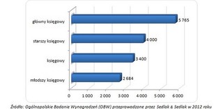Sprawdź ile zarabiają księgowi. Różnice pomiędzy firmami sięgają kilku tysięcy złotych