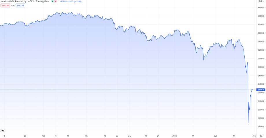 Od początku tego roku do ostatniego dnia notowań, czyli 25 lutego, MOEX stracił 35 proc. Tylko 24 lutego, w dniu inwazji, osunął się o 33 proc.