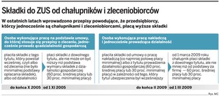 ZUS: pozorni chałupnicy zalegają ze składkami