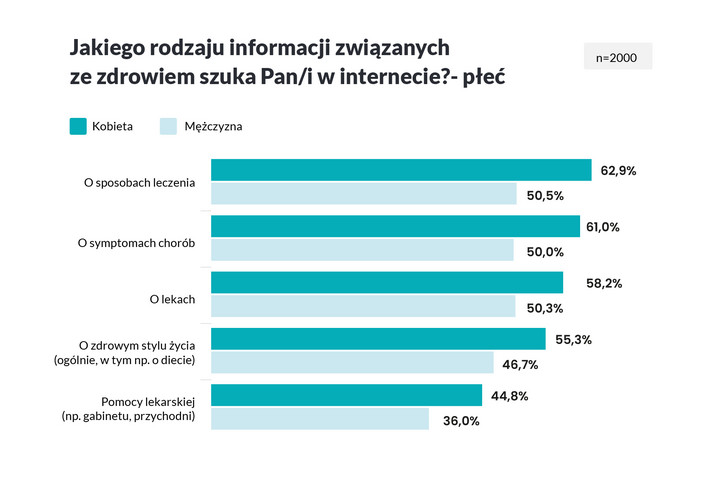 Sondaż „Zdrowie Polaków – telemedycyna w 2021”