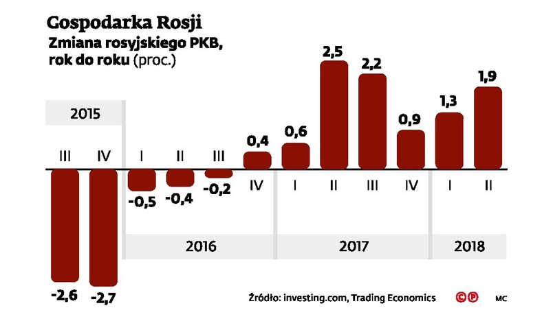 Rosja - zmiana PKB