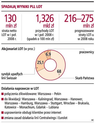 Wejście LOT na giełdę najwcześniej po naprawie wyników finansowych