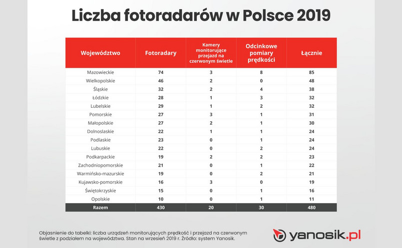 Fotoradary w Polsce