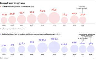 Dotacje dla bezrobotnych na założenie firmy przekroczyły 6 mld zł