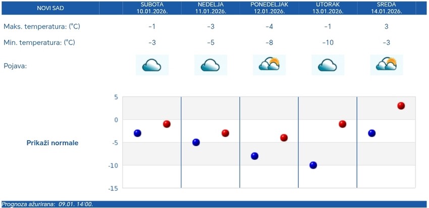 Vremenska prognoza za Novi Sad