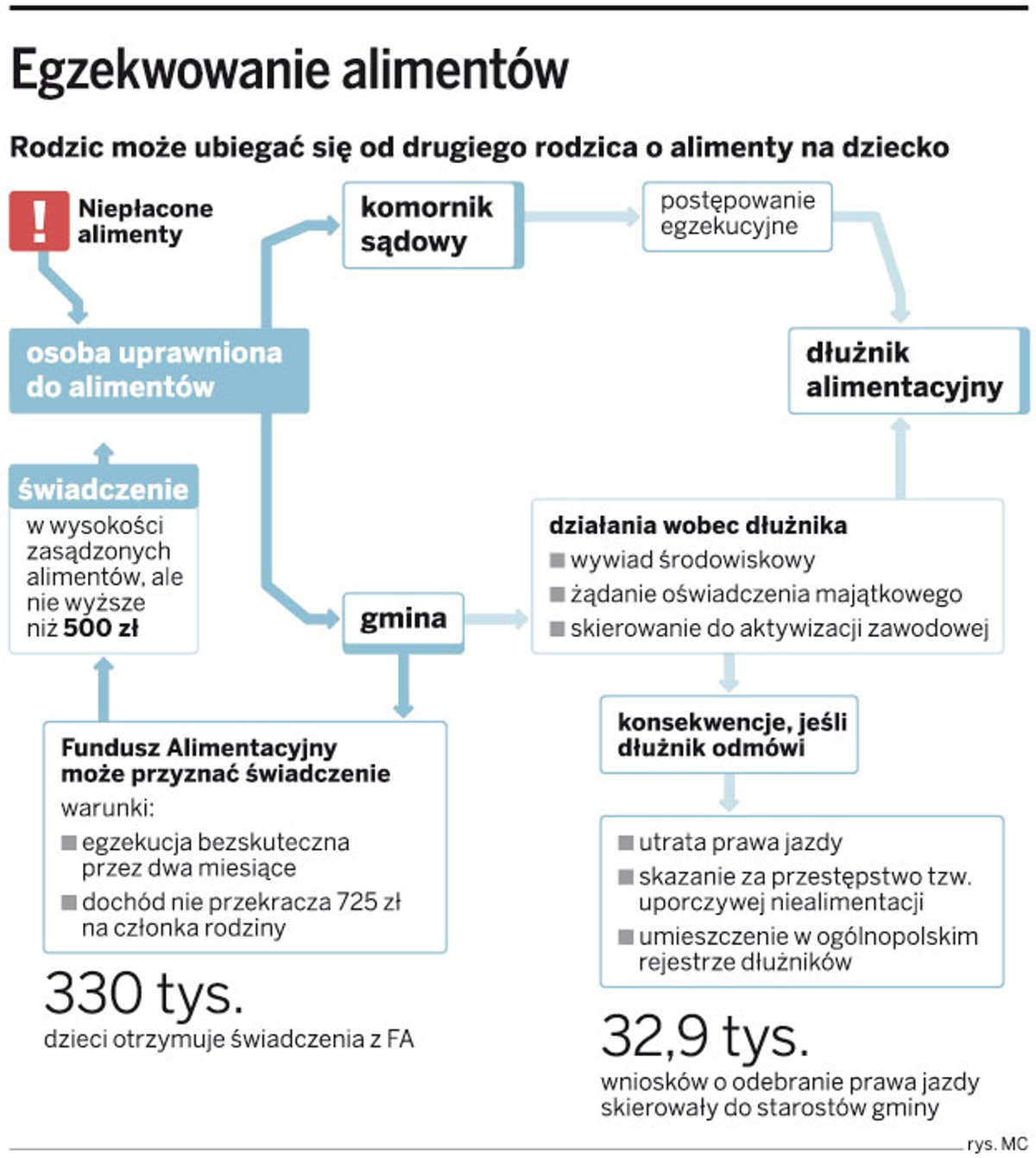Egzekwowanie alimentów