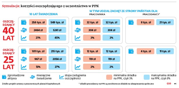 Symulacja: korzyści oszczędzającego z uczestnictwa w PPK