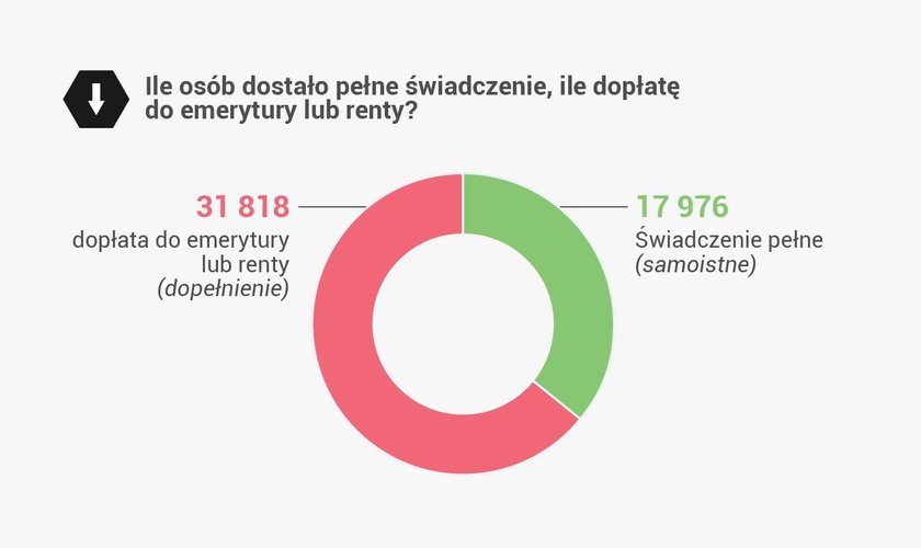 Dopłata czy pełne świadczenie?