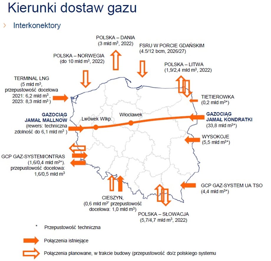 Obecne i planowane międzykrajowe połączenia gazowe. Stan na grudzień 2021 r. W maju 2022 r. ruszył interkonektor Polska-Litwa.