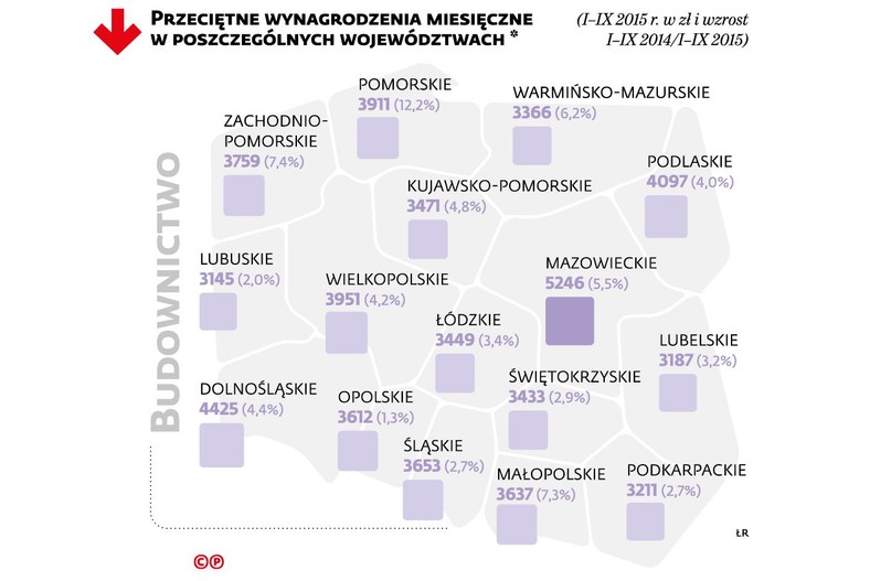 Przeciętne wynagrodzenia miesięczne brutto w budownictwie w woj.