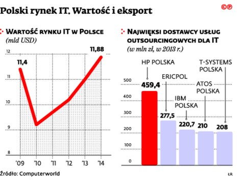 Polski rynek IT. Wartość i eksport