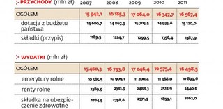 KRUS drogi, rozrzutny i ślepy. Reformy nie będzie
