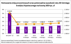 Za rok kredyty mogą być droższe. Co z oprocentowaniem lokat?