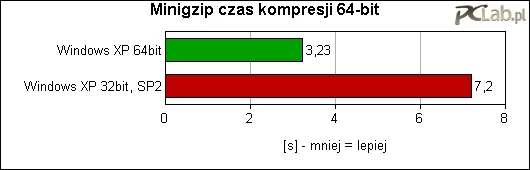 Kompresja pliku tekstowego, z wykorzystaniem narzędzi 32-bitowych jest ponad dwa razy wolniejsza, niż przy użyciu aplikacji 64-bitowych