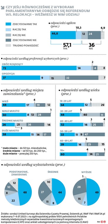 Czy jeśli równocześnie z wyborami parlamentarnymi odbędzie się referendum ws. relokacji - weźmiesz w nim udział?