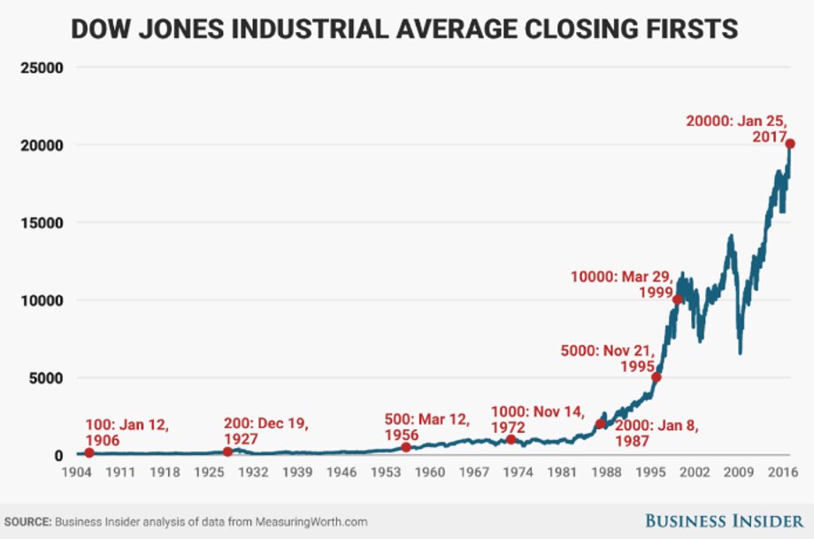 Rekordowe zamknięcia indeksu Dow Jones