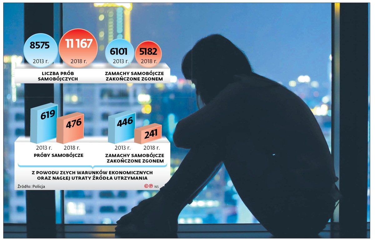 Dobrobyt widoczny nie tylko w PKB. Spada liczba samobójstw z powodów ekonomicznych