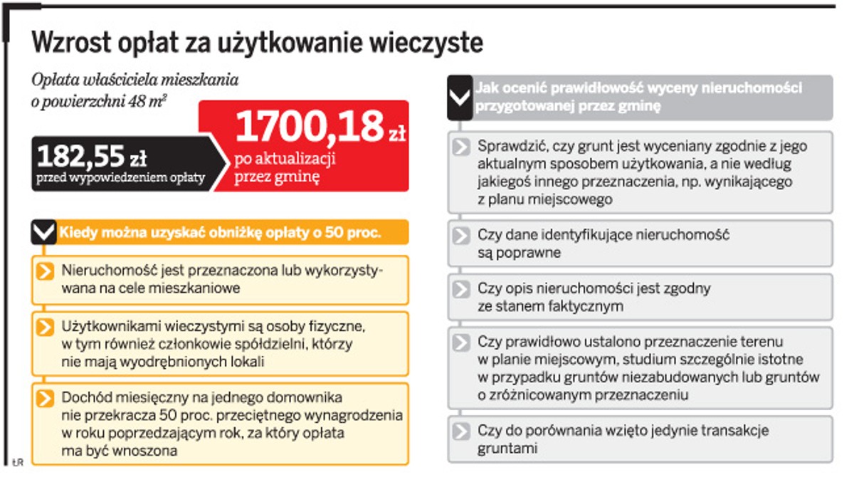 Wzrost opłat za użytkowanie wieczyste