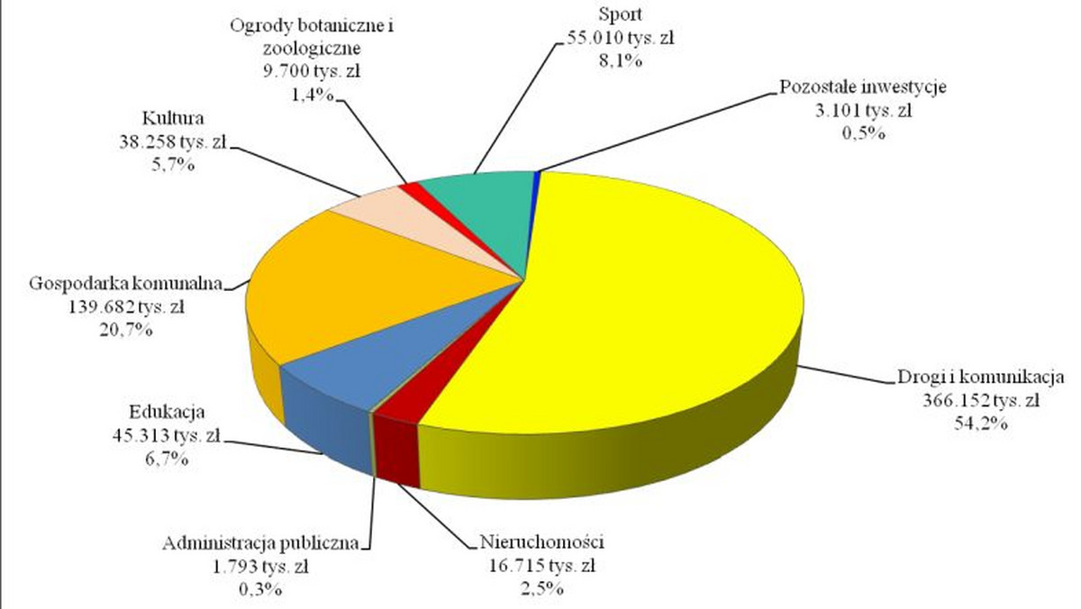 Znamy założenia budżetu Bydgoszczy na 2018 r. Miasto zapowiada w nim mnóstwo inwestycji, m.in. w drogi, hale sportowe, nabrzeża i kulturę.