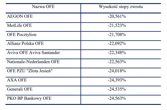 OFE - stopy zwrotu