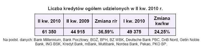 Liczba kredytów ogółem udzielonych w II kw. 2010 r.