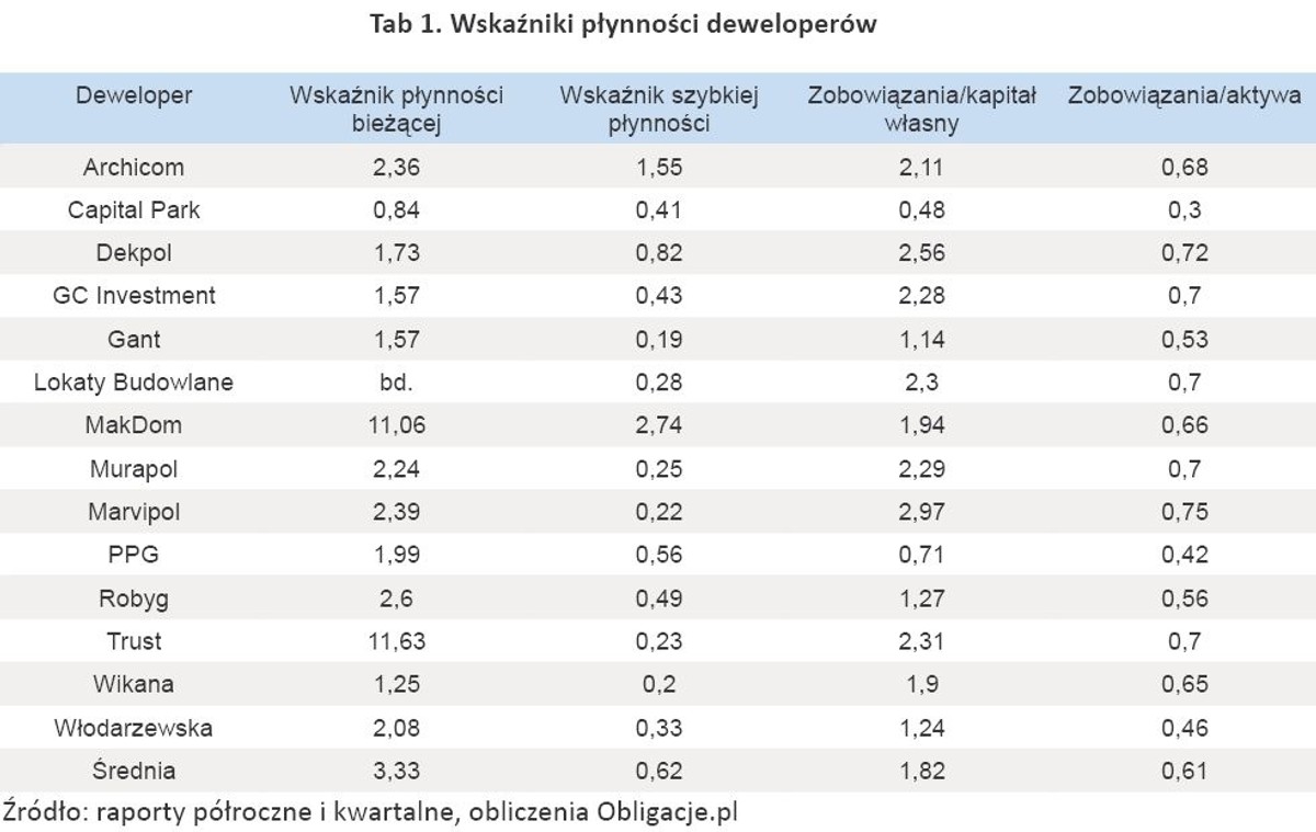 Wskaźniki płynności deweloperów