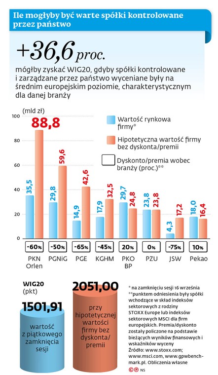 Ile mogły być warte spółki kontrolowane przez państwo