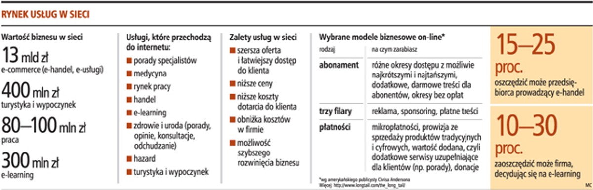 Rynek usług w sieci