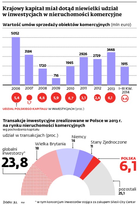 Krajowy kapitał miał dotąd niewielki udział w inwestycjach w nieruchomości komercyjne