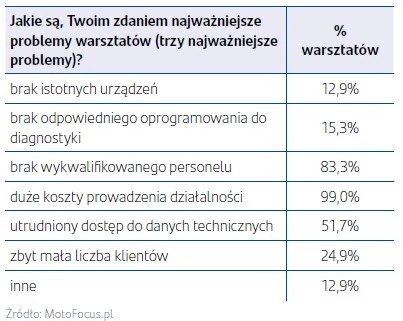 Największe problemy warsztatów samochodowych