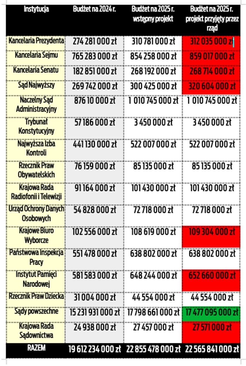 Planowane budżety tzw. świętych krów na 2025 r.