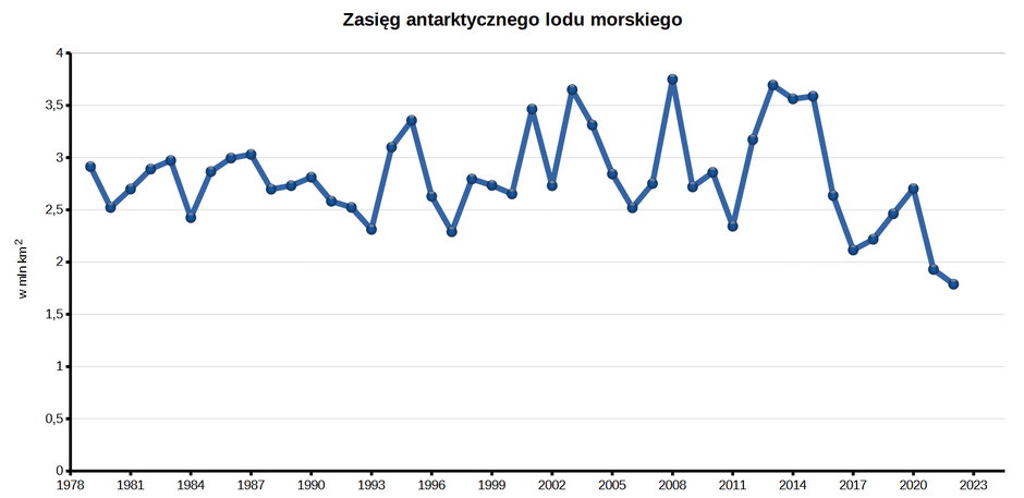 Zmiany letniego minimum antarktycznego lodu morskiego w latach 1979-2023. Źródło: NSIDC