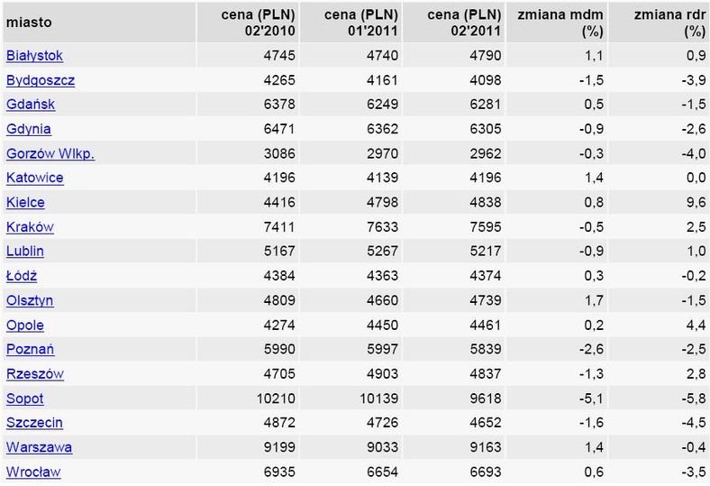Średnie ceny ofertowe mieszkań w w różnych miastach Polski - luty 2011 r.