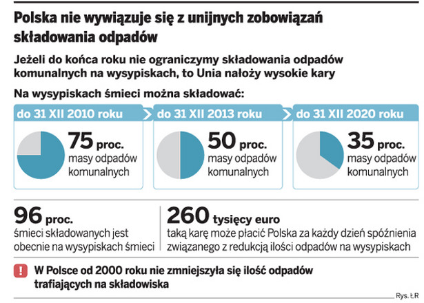 Polska nie wywiązuje się z unijnych zobowiązań składowania odpadów