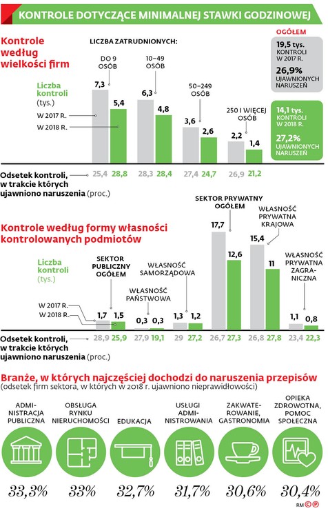 Kontrole dotyczące minimalnej stawki godzinowej