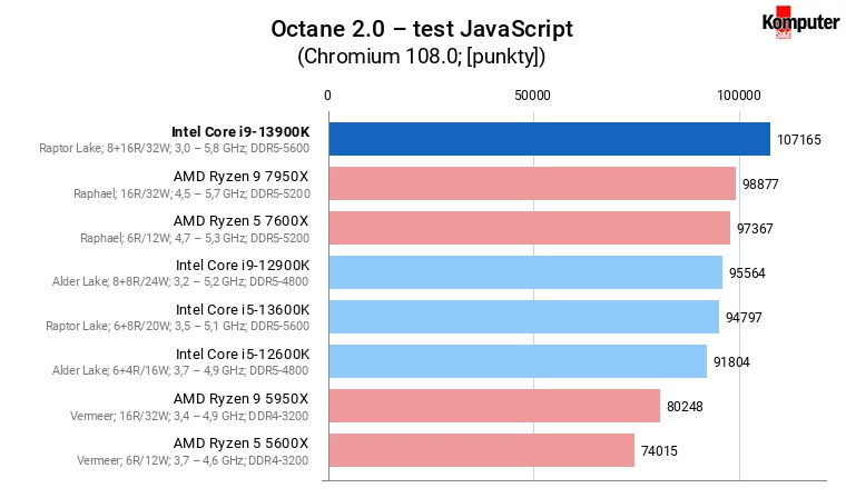 Intel Core i9-13900K – Octane 2.0 – test JavaScript