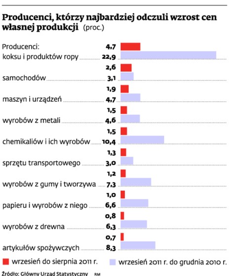 Producenci, którzy najbardziej odczuli wzrost cen własnej produkcji