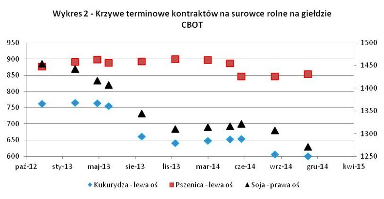 Krzywe terminowe na rynkach rolnych