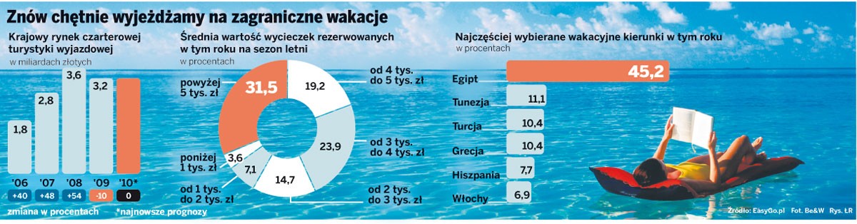 Znów chętnie wyjeżdżamy na zagraniczne wakacje