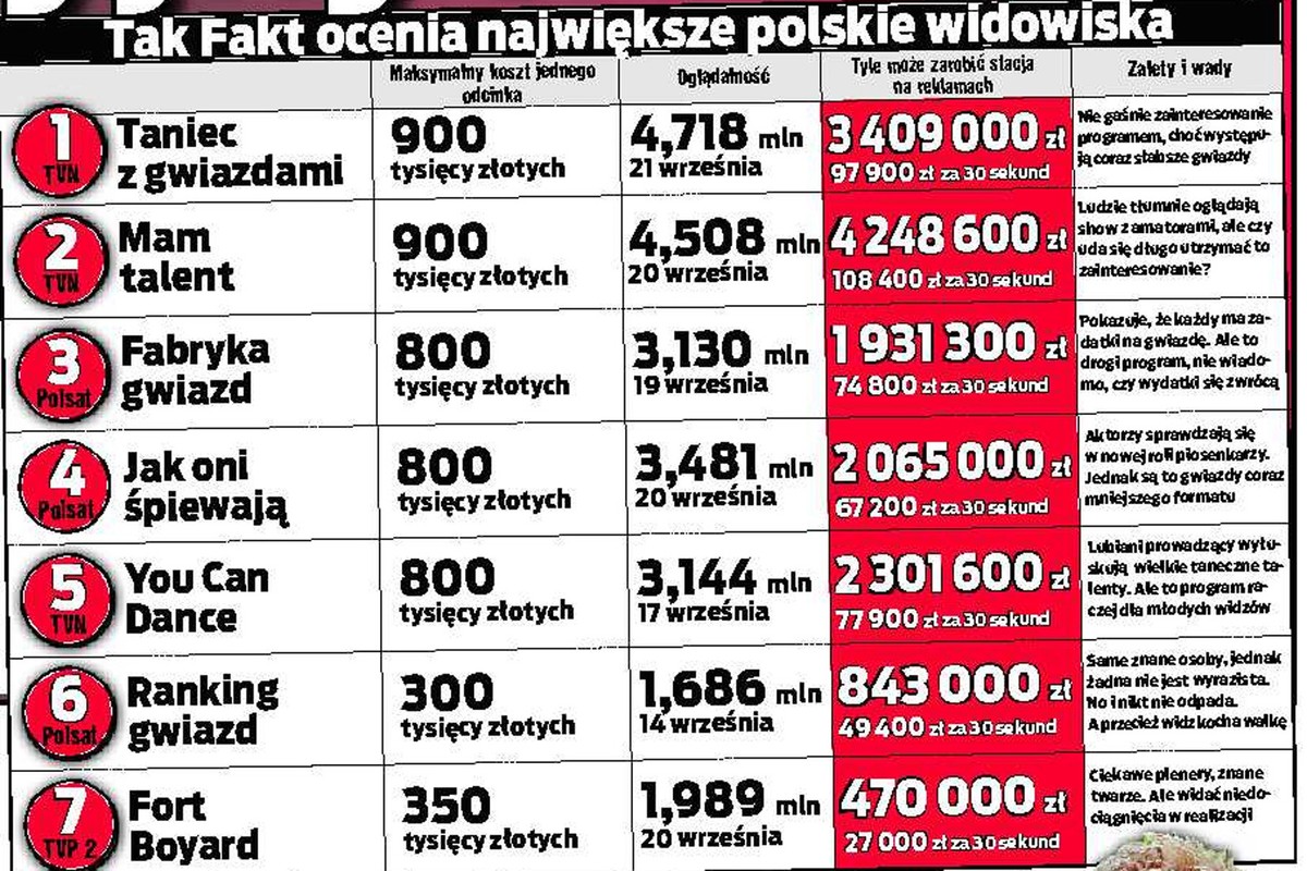 Zobacz, ile stacje zarabiają na gwiazdach
