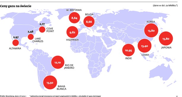 Ceny gazu na świecie